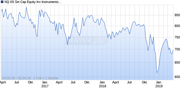 NQ US Sm Cap Equity Inv Instruments JPY Index Chart