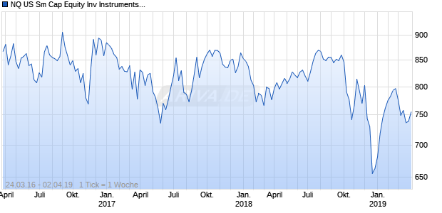NQ US Sm Cap Equity Inv Instruments JPY NTR Index Chart
