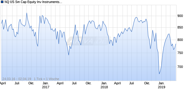 NQ US Sm Cap Equity Inv Instruments JPY TR Index Chart