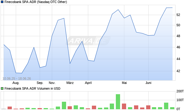 Finecobank SPA Aktie (ADR) Chart