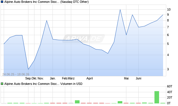 Alpine Auto Brokers Aktie Chart