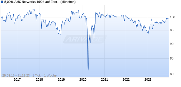 5,00% AMC Networks 16/24 auf Festzins (WKN A18ZPK, ISIN US00164VAD55) Chart