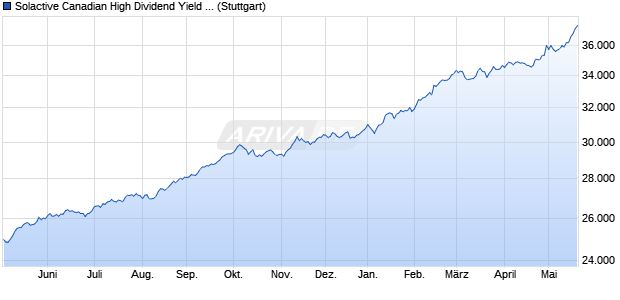 Solactive Canadian High Dividend Yield Index - Total . Chart