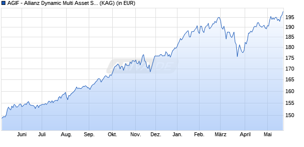 Performance des AGIF - Allianz Dynamic Multi Asset Strat. SRI 75 AQ - EUR (WKN A2AFPY, ISIN LU1377963332)