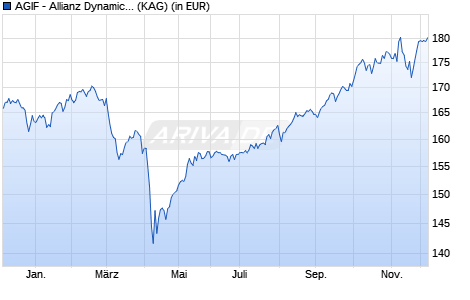 Performance des AGIF - Allianz Dynamic Multi Asset Strat. SRI 75 AQ - EUR (WKN A2AFPY, ISIN LU1377963332)