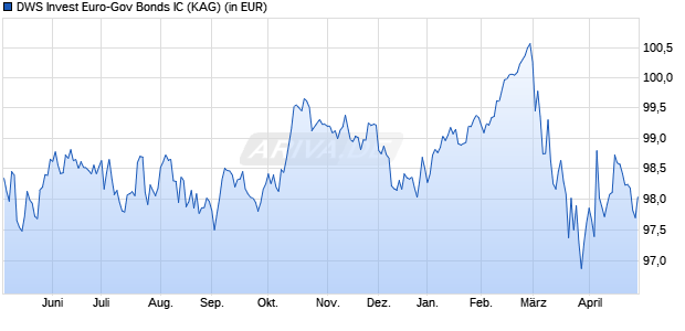 Performance des DWS Invest Euro-Gov Bonds IC (WKN DWS2GC, ISIN LU1370690676)