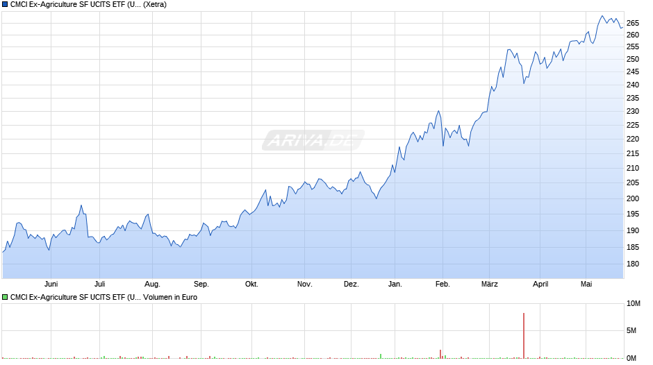 CMCI Ex-Agriculture SF UCITS ETF (USD) A-acc Chart
