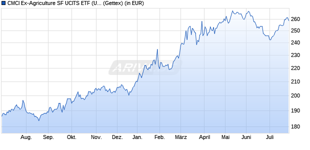Performance des CMCI Ex-Agriculture SF UCITS ETF (USD) A-acc (WKN A141AP, ISIN IE00BZ2GV965)