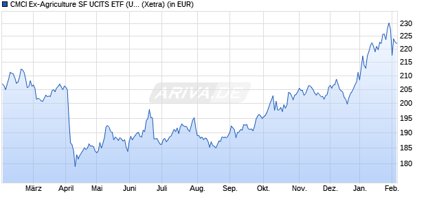 Performance des CMCI Ex-Agriculture SF UCITS ETF (USD) A-acc (WKN A141AP, ISIN IE00BZ2GV965)