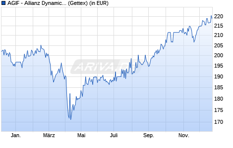 Performance des AGIF - Allianz Dynamic Multi Asset Strat. SRI 75 A - EUR (WKN A117VR, ISIN LU1089088311)