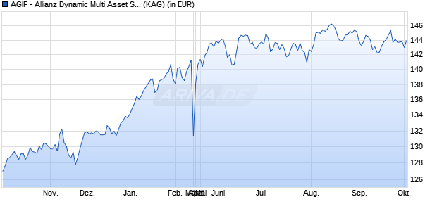 Performance des AGIF - Allianz Dynamic Multi Asset Strat. SRI 50 AQ EUR (WKN A2AFPX, ISIN LU1377963258)