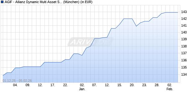 Performance des AGIF - Allianz Dynamic Multi Asset Strat. SRI 50 AQ EUR (WKN A2AFPX, ISIN LU1377963258)