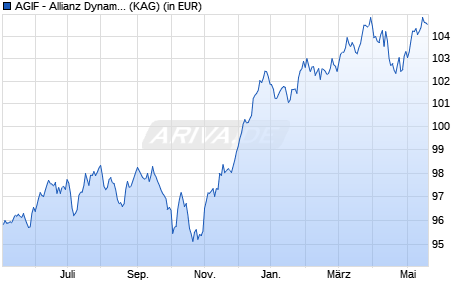 Performance des AGIF - Allianz Dynam. Multi Asset Strategy SRI 15 AQ - EUR (WKN A2AFPW, ISIN LU1377963175)
