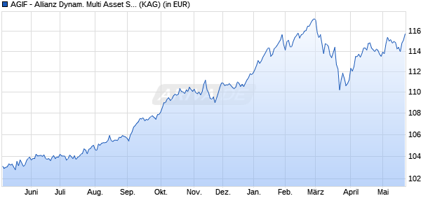 Performance des AGIF - Allianz Dynam. Multi Asset Strategy SRI 15 AQ - EUR (WKN A2AFPW, ISIN LU1377963175)