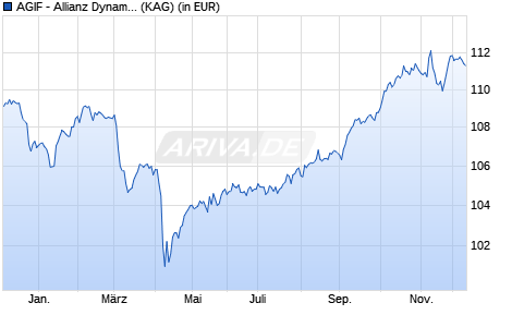 Performance des AGIF - Allianz Dynam. Multi Asset Strategy SRI 15 AQ - EUR (WKN A2AFPW, ISIN LU1377963175)