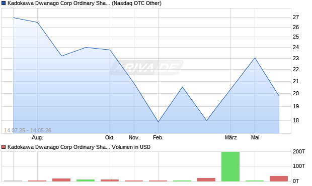 Kadokawa Dwanago Corp Ordinary Shares (Japan) Aktie Chart