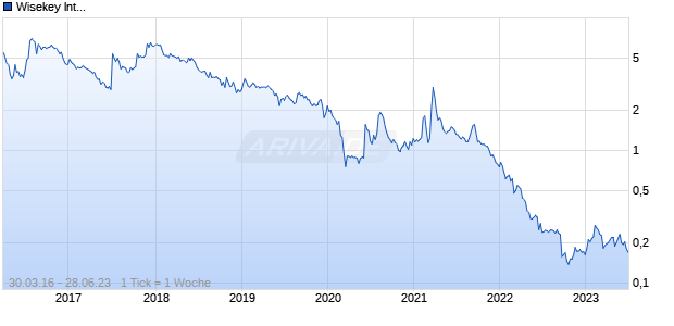 Wisekey International Chart