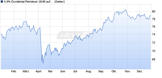 4,4% Occidental Petroleum 16/46 auf Festzins (WKN A18ZS6, ISIN US674599CJ22) Chart