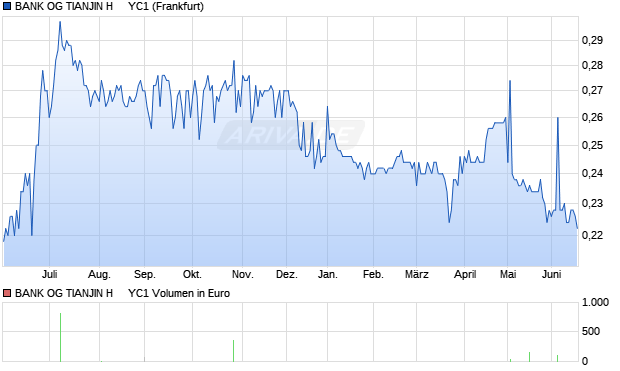 BANK OG TIANJIN H     YC1 Aktie Chart