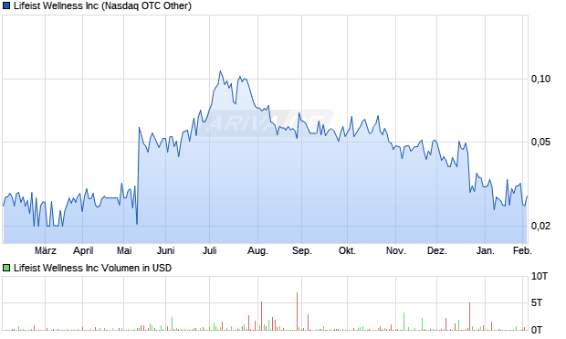 Lifeist Wellness Aktie Chart