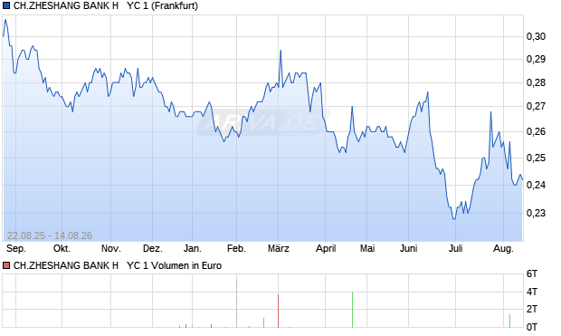 CH.ZHESHANG BANK H   YC 1 Aktie Chart
