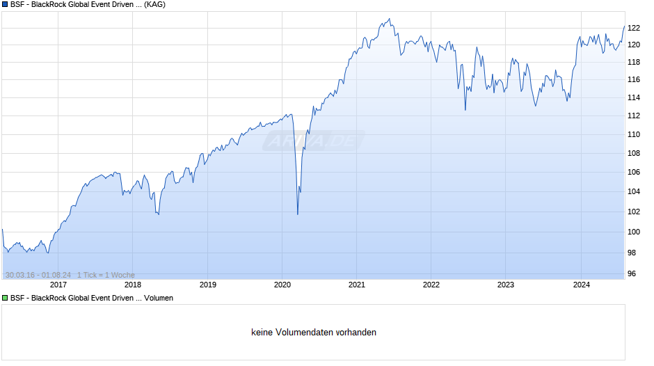 BSF - BlackRock Global Event Driven Fund I2 EUR Hedged Chart