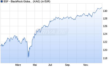 Performance des BSF - BlackRock Global Event Driven Fund I2 EUR Hedged (WKN A2AF60, ISIN LU1382784764)