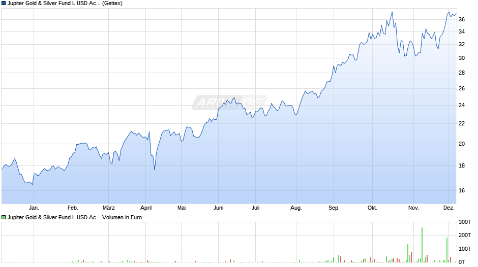 Jupiter Gold & Silver Fund L USD Acc Chart