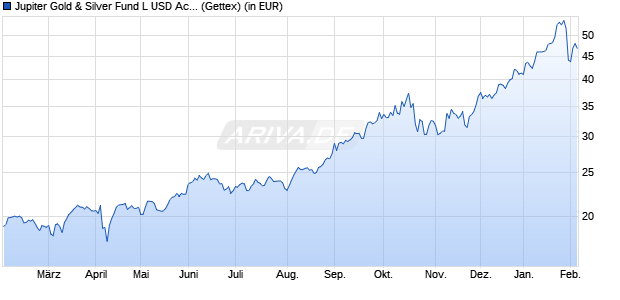 Performance des Jupiter Gold & Silver Fund L USD Acc (WKN A2AF0U, ISIN IE00BYVJR809)