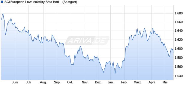 SGI European Low Volatility Beta Hedged Index Chart