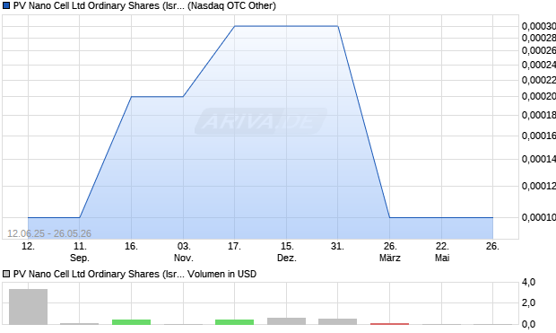 PV Nano Cell Ltd Ordinary Shares (Israel) Aktie Chart