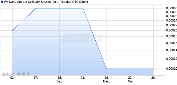 PV Nano Cell Ltd Ordinary Shares (Israel) Aktie Chart
