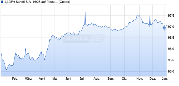 1,125% Sanofi S.A. 16/28 auf Festzins (WKN A18ZSD, ISIN FR0013144003) Chart