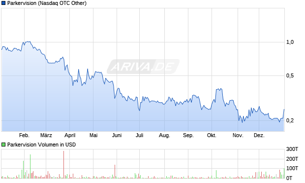 Parkervision Aktie Chart