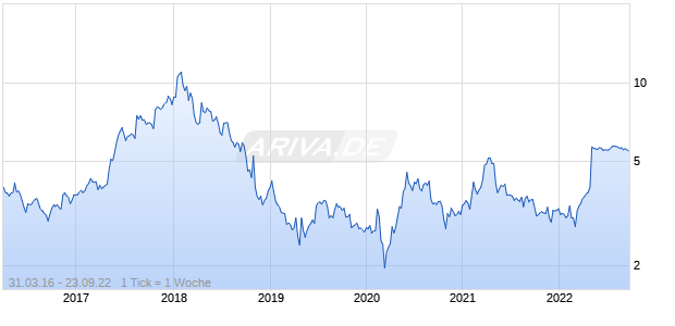 Leovegas Chart