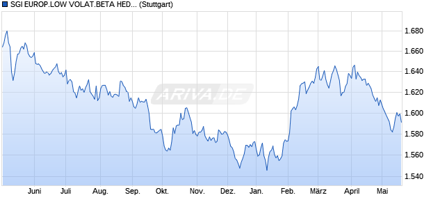 SGI EUROP.LOW VOLAT.BETA HEDG. INDEX Chart