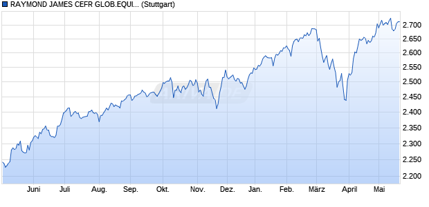RAYMOND JAMES CEFR GLOB.EQUITY INDEX_ Chart
