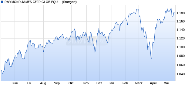 RAYMOND JAMES CEFR GLOB.EQUITY INDEX_ Chart