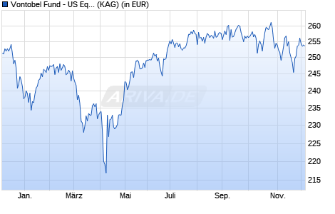 Performance des Vontobel Fund - US Equity HI - CHF (hedged) (WKN A2AF2U, ISIN LU0469626211)