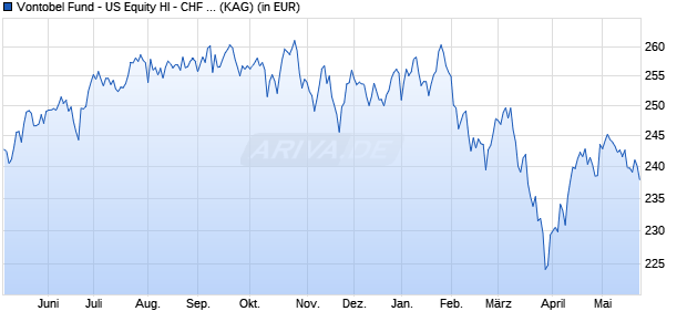Performance des Vontobel Fund - US Equity HI - CHF (hedged) (WKN A2AF2U, ISIN LU0469626211)