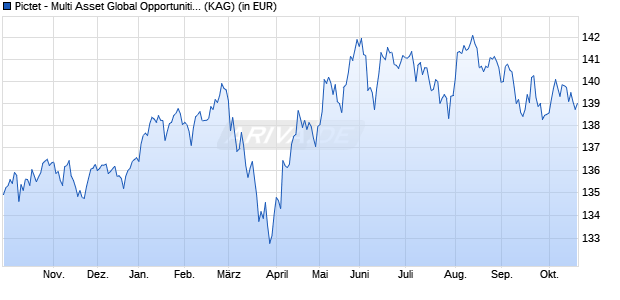 Performance des Pictet - Multi Asset Global Opportunities-P dy EUR (WKN A2AEXB, ISIN LU0950511468)