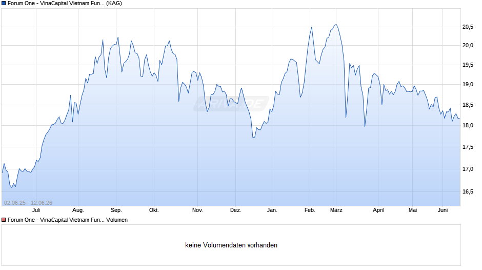 Forum One - VinaCapital Vietnam Fund B-USD Chart