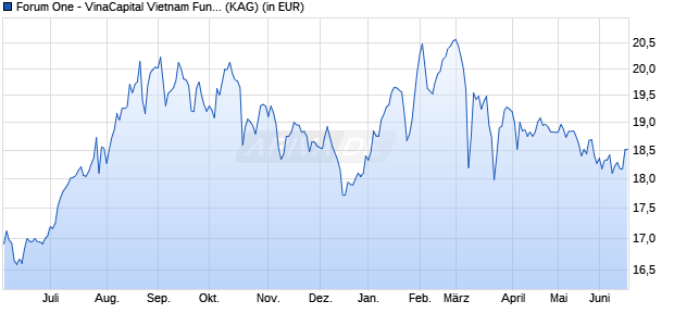 Performance des Forum One - VinaCapital Vietnam Fund B-USD (WKN A2ALM1, ISIN LU1163027052)