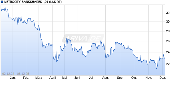 METROCITY BANKSHARES -,01 Aktie Chart