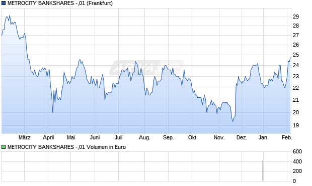 METROCITY BANKSHARES -,01 Aktie Chart