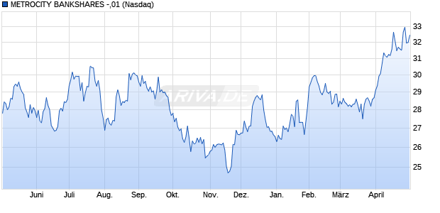 METROCITY BANKSHARES -,01 Aktie Chart