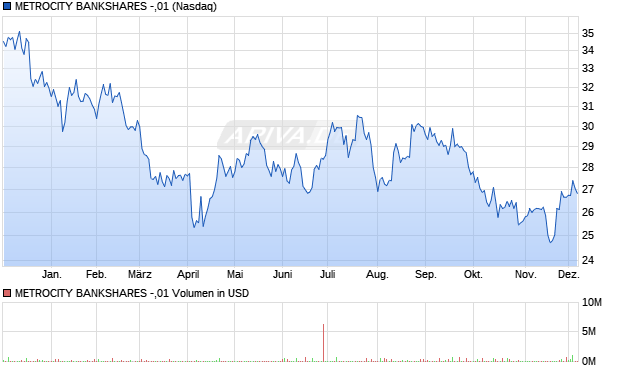 METROCITY BANKSHARES -,01 Aktie Chart