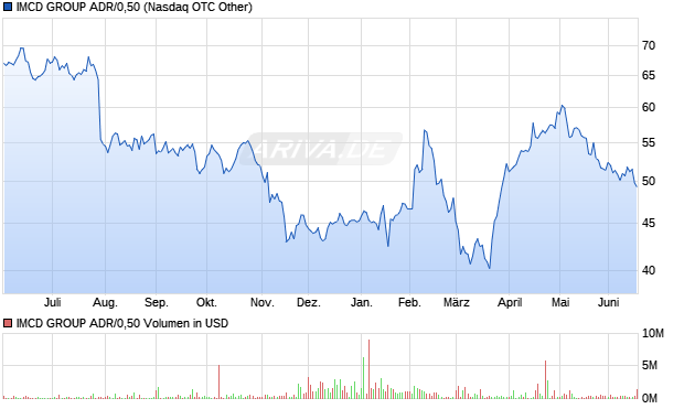 IMCD GROUP ADR/0,50 Aktie Chart