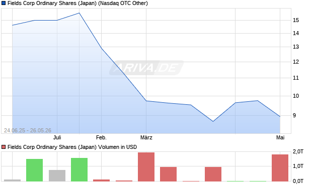 Fields Corp Ordinary Shares (Japan) Aktie Chart