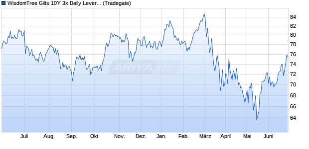 WisdomTree Gilts 10Y 3x Daily Leveraged ETC Chart